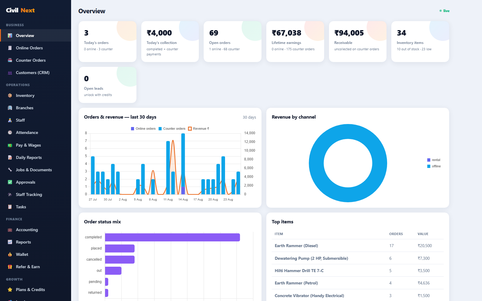 Business overview
